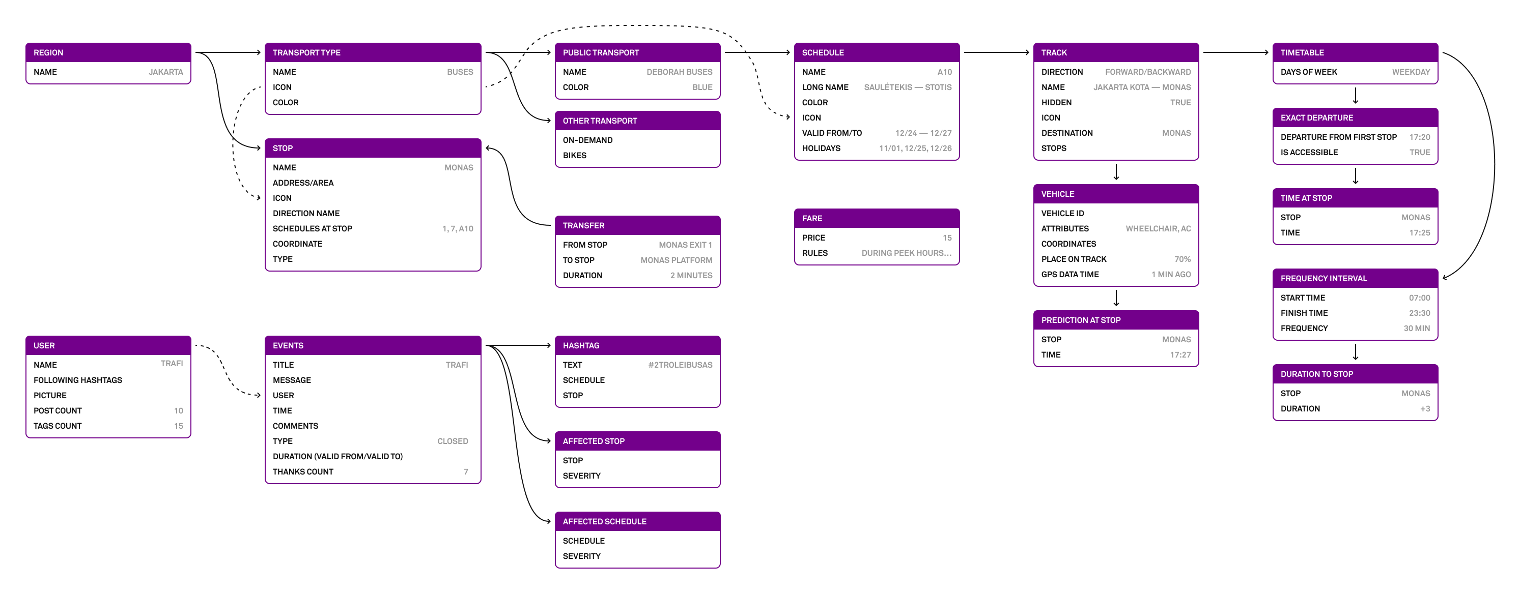 Trafi application information architecture and information flow.